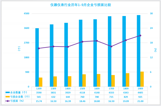 2019年1-9月仪器仪表行业经济运行概况(图25)